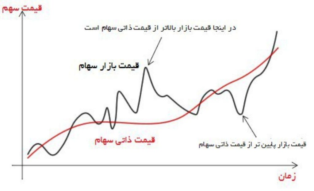 تحلیل بنیادی , ارزش سهم , ارزشیابی سهام , قیمت سهام , تحلیل بنیادی چیست