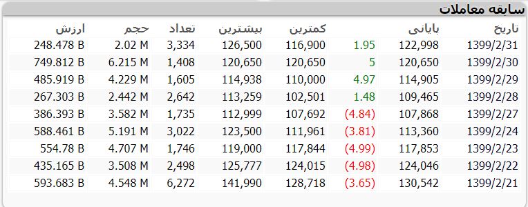 تابلوخوانی , سابقه معاملات