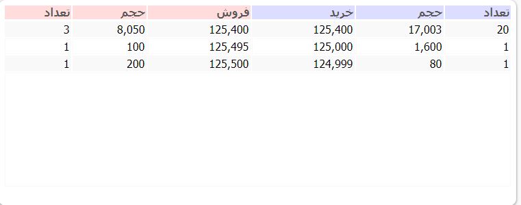 تابلوخوانی , تابلوی بورس , تابلوخوانی پارس , آموزش تابلوخوانی , معرفی تابلوی معاملات